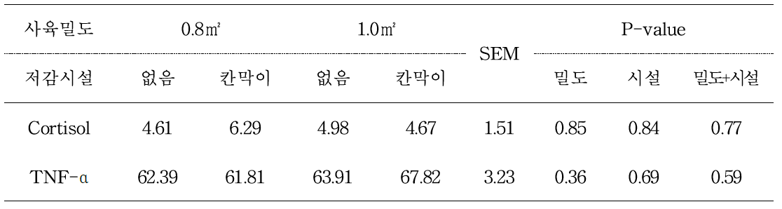 비육돈에서 상호경쟁 저감시설 및 사육밀도가 혈액 내 호르몬 미치는 영향