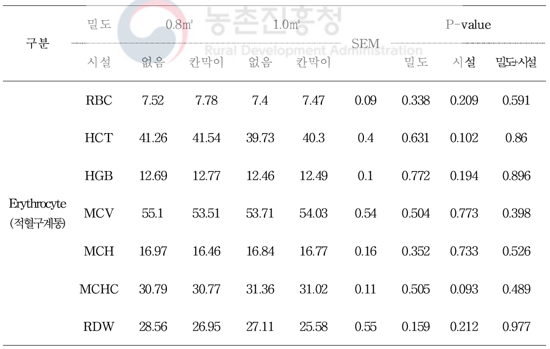 비육돈에서 상호경쟁 저감시설 및 사육밀도가 적혈구 성상에 미치는 영향