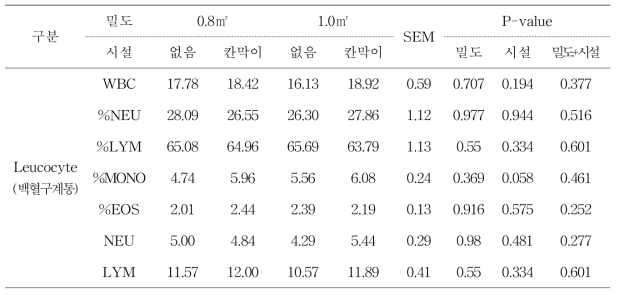 비육돈에서 상호경쟁 저감시설 및 사육밀도가 백혈구 성상에 미치는 영향