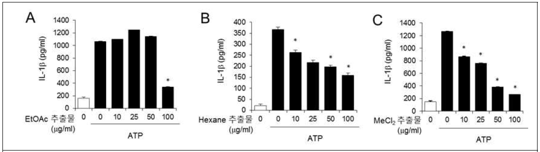 감초 추출물의 각종 분획에 의한 ATP-유도 IL-1beta 분비 억제