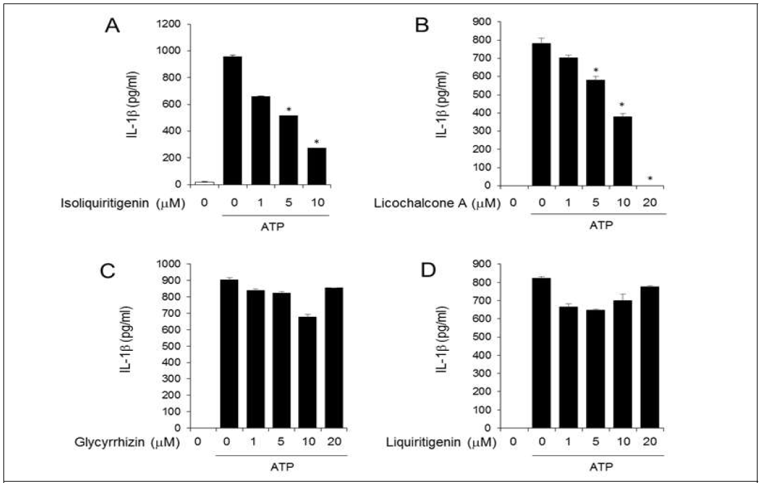 감초 함유 성분에 의한 IL-1β 생성 억제 효과