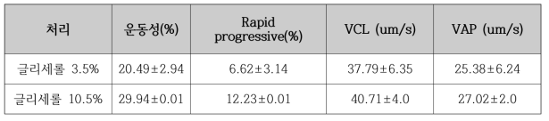 글리세롤 농도에 따른 동결융해 정자의 운동성 분석