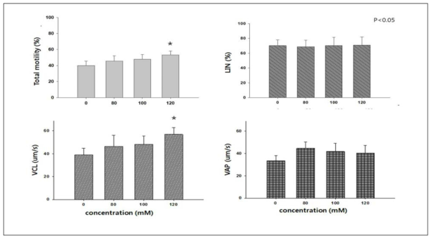 Trehalose 처리 농도에 따른 total motility (%), LIN (%), VCL (um/s), VAP (um/s) 분석