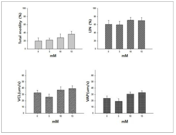 Caffeine 처리 농도에 따른 total motility (%), LIN (%), VCL (um/s), VAP (um/s) 분석