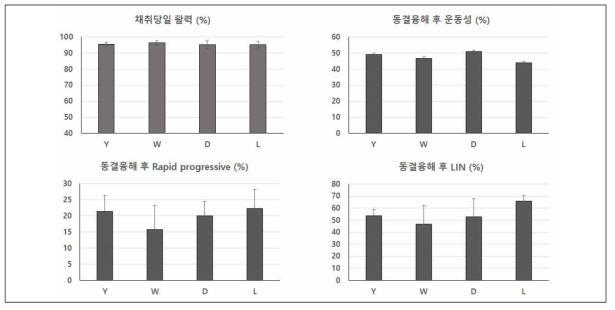 품종간(Y, 요크셔; W, 우리흑돈; D, 두록; L, 랜드레이스) 동결융해 후 운동성 분석 결과