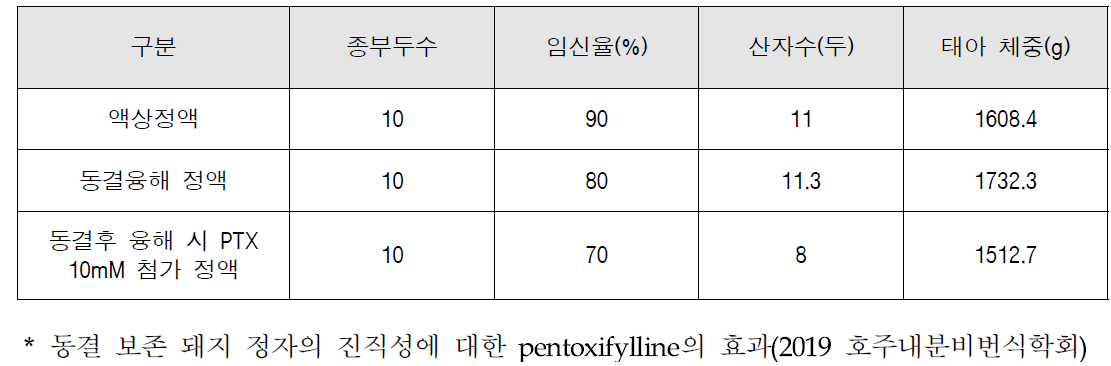 동결융해 정자의 펜톡시필린(PTX) 처리가 생산성에 미치는 영향