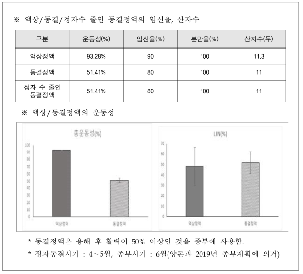 정자 수 줄인 동결정액의 운동성 및 임신율, 산자수 분석