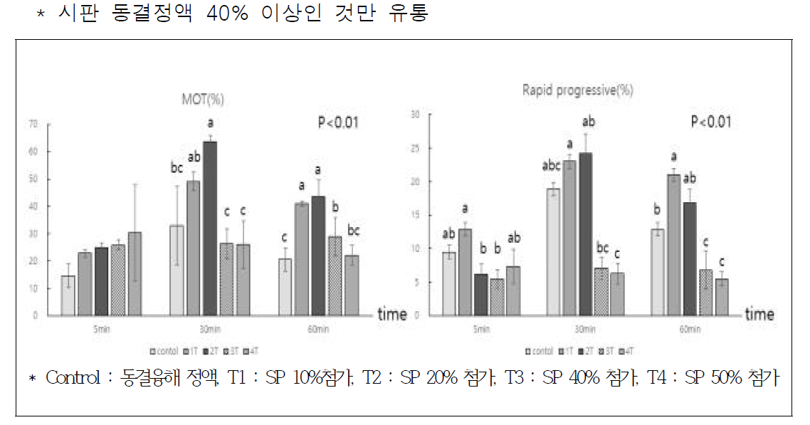 융해액에 정장의 농도별 처리가 동결융해 돼지 정자의 운동성에 미치는 영향