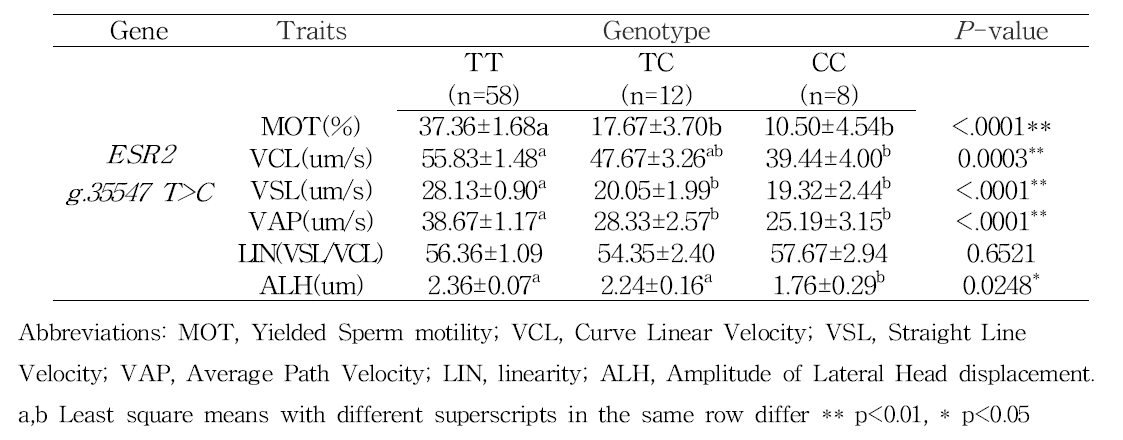 ESR2(g.35547 T>C)와 동결정액 운동학적 특성과의 연관성 분석