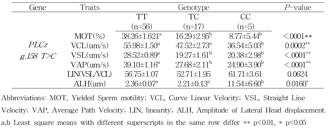 PLCz g.158 T>C와 동결정액 운동학적 특성과의 연관성 분석