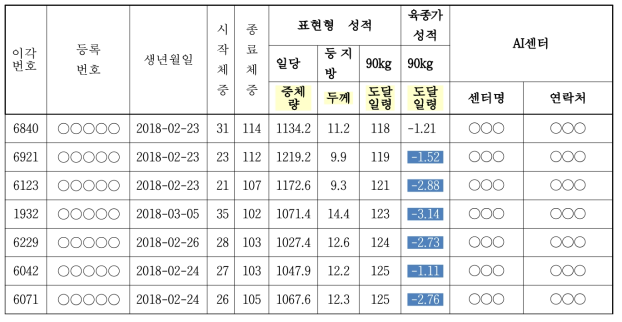 2018년 우수 인공수정센터에 보급된 축진듀록 전체 정보