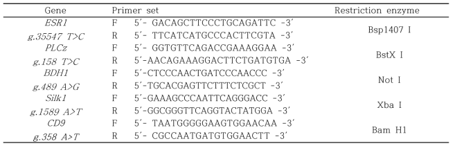 멀티 플렉스 PCR-RFLP 조건 확립을 위한 primer 및 제한효소