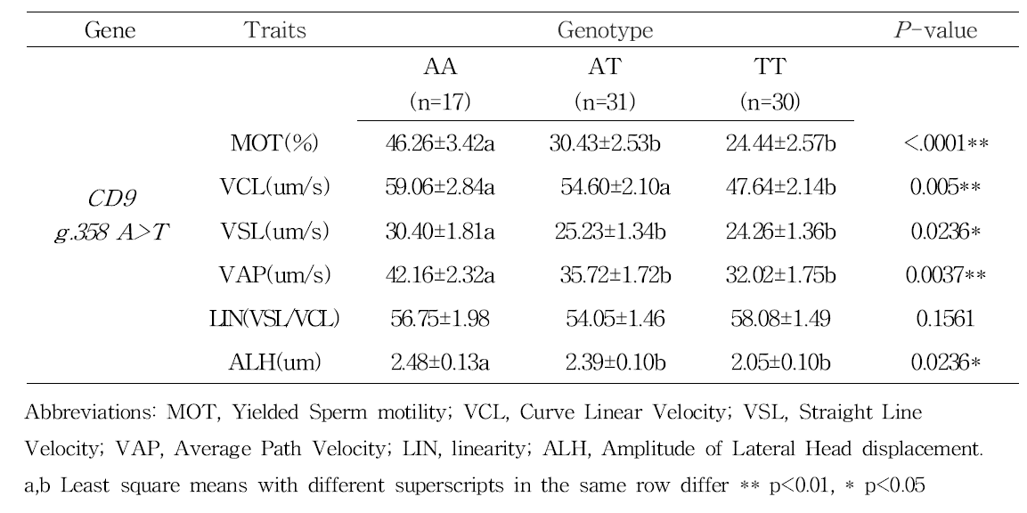 CD9 g.358 A>T와 동결정액 운동학적 특성과의 연관성 분석