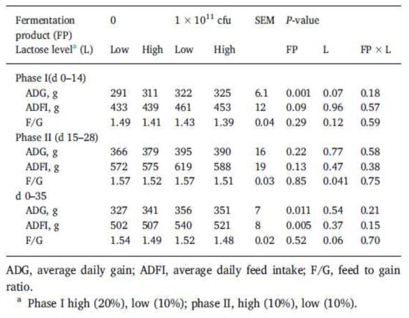 사료 내 발효물과 락토우즈 급여 후 생산성 분석