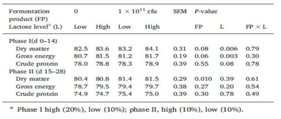 사료 내 발효물과 락토우즈 급여 후 소화율 분석