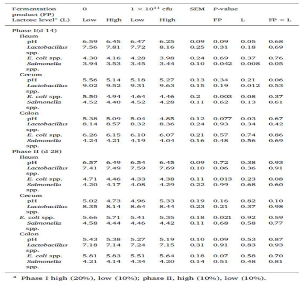 사료 내 발효물과 락토우즈 급여 후 pH, 미생물 분석