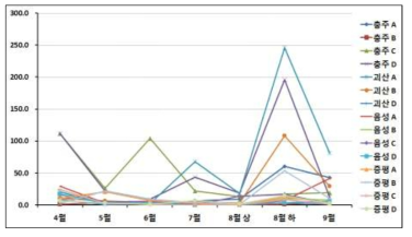 2017년 잿빛곰팡이 병원균의 포자 비산량 조사