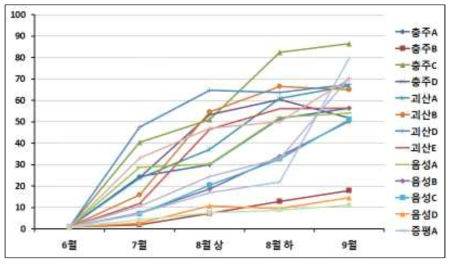 2017년 지역별·시기별 잿빛곰팡이병 발병률 조사