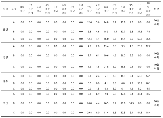 2019년 지역·시기별 인삼잿빛곰팡이 발병률 조사 결과