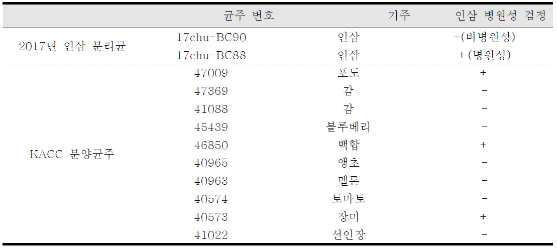 포장별 인삼 잿빛곰팡이 병원균의 약제 저항성 검정 결과