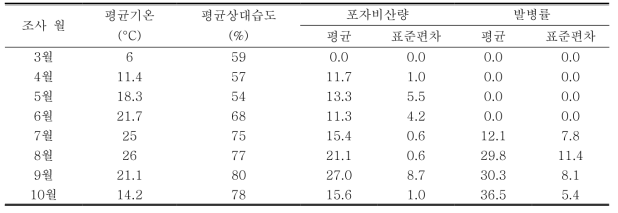 음성 예찰포장의 기상환경에 따른 인삼 잿빛곰팡이 병원균 발병률 분석