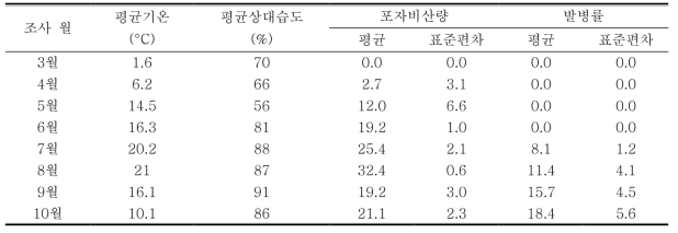 진부 예찰포장의 기상환경에 따른 인삼 잿빛곰팡이 병원균 발병률 분석