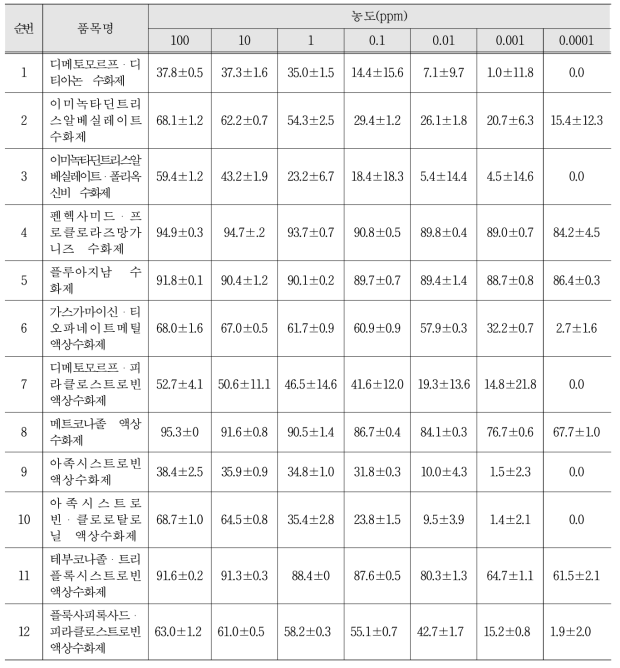 ES1 균주의 약제 농도별 균사생육 억제율