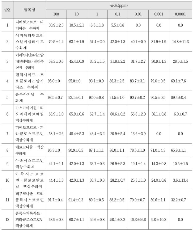 CUJ2 균주의 약제 농도별 균사생육억제율