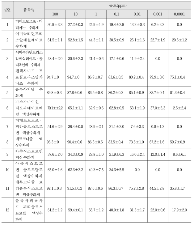 GS9 균주의 약제 농도별 균사생육억제율