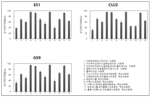 약제별 탄저병 병원균의 균사생육 억제 정도(농도 100ppm)