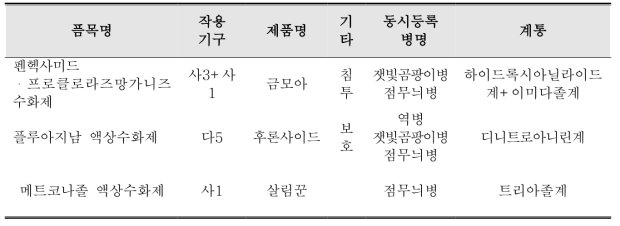 2018년 선별된 탄저병 병원균의 균사생육 억제용 약제 목록