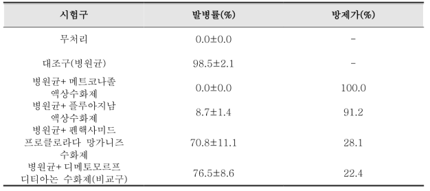 약제에 따른 인삼 탄저병 방제 효과