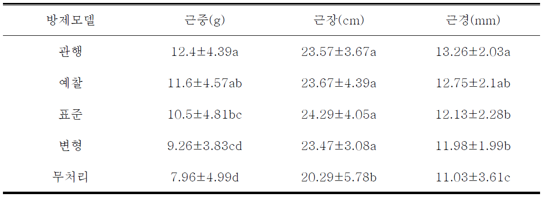 방제 모델별 3년생 인삼 지하부 생육특성(DMRT 5%)