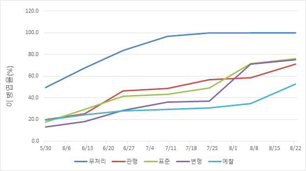 2018년 4년생 인삼에서 방제모델별 점무늬병 발생정도