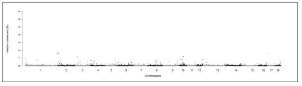 Manhattan plot identifying SNP associated with DAYS trait in Yorkshire pigs