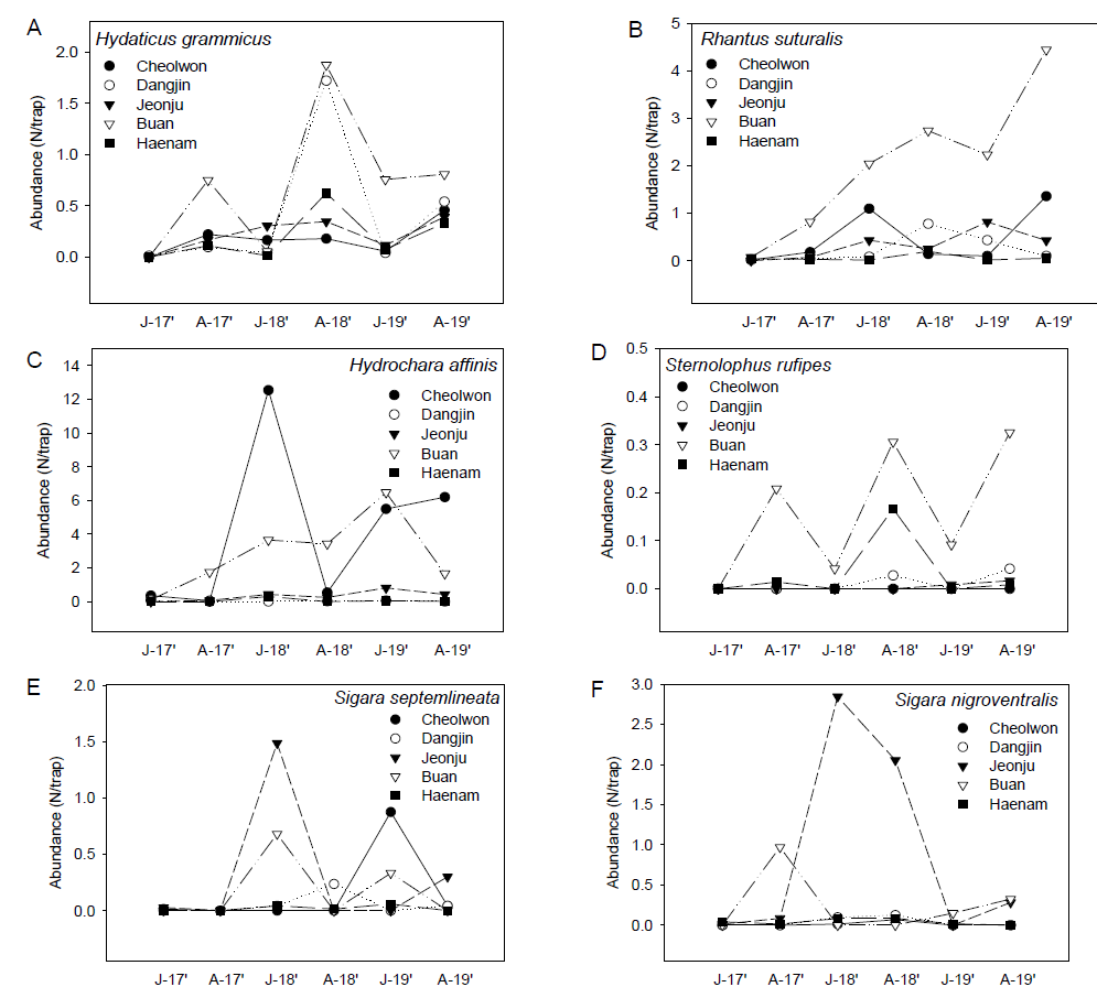 수서곤충 우점종 밀도의 변동. (A) 꼬마줄물방개, (B) 애기물방개, (C) 잔물땡땡이, (D) 애물땡땡이, (E) 어리방물벌레, (F) 검정배물벌레