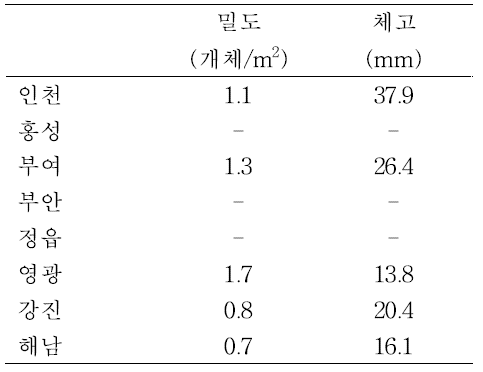 왕우렁이 분포특성 (2019년)