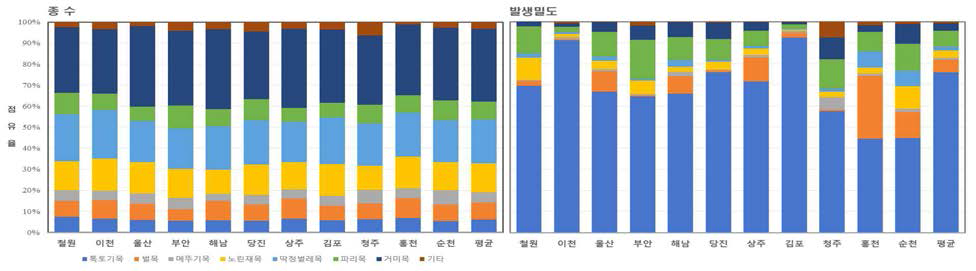 육상 절지동물 군집의 분류군별 군집구조