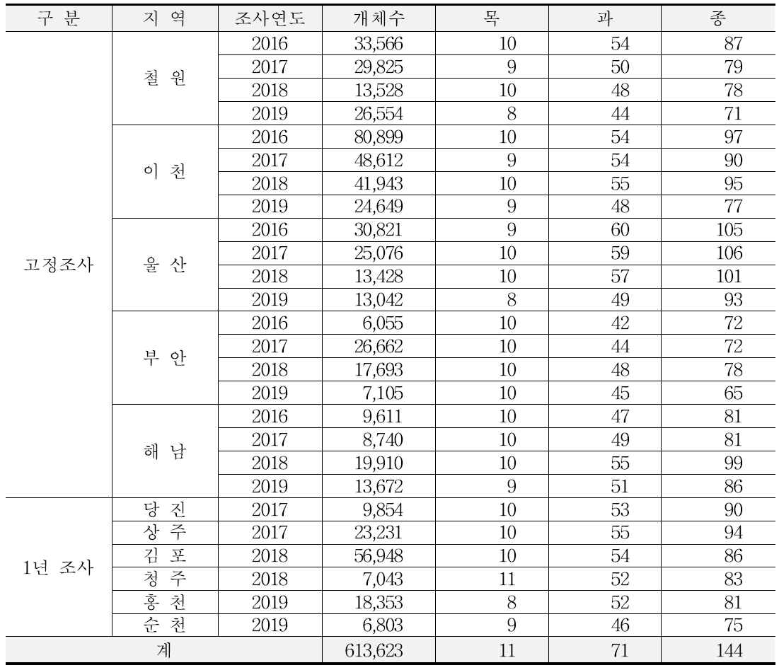 지역별 육상 절지동물 군집 현황