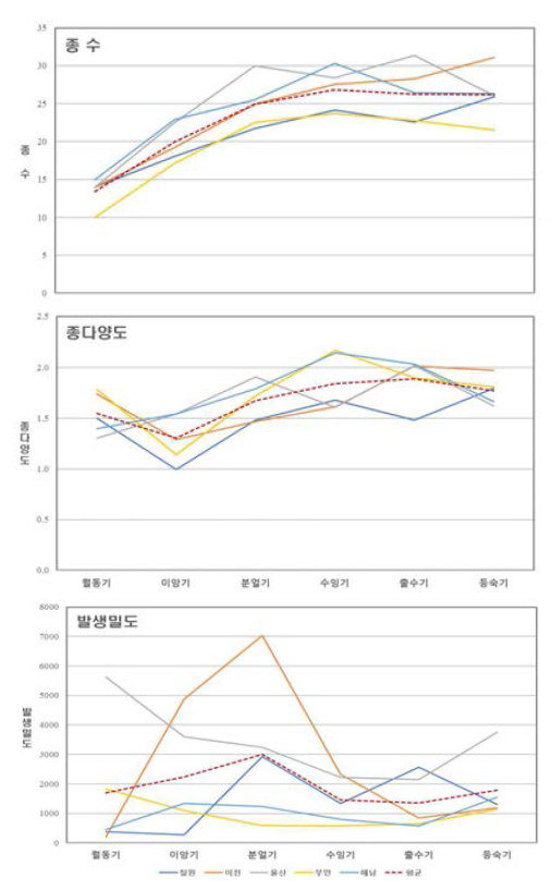 육상 절지동물의 군집의 생물다양성 변동(고정조사지, 2016∼19 평균)