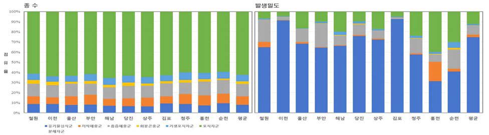 육상 절지동물 기능군별 군집구조