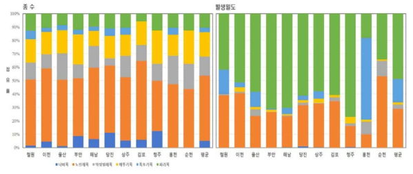 해충 군집의 분류군별 군집구조