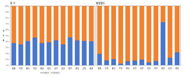 해충 군집 기능군별 군집구조