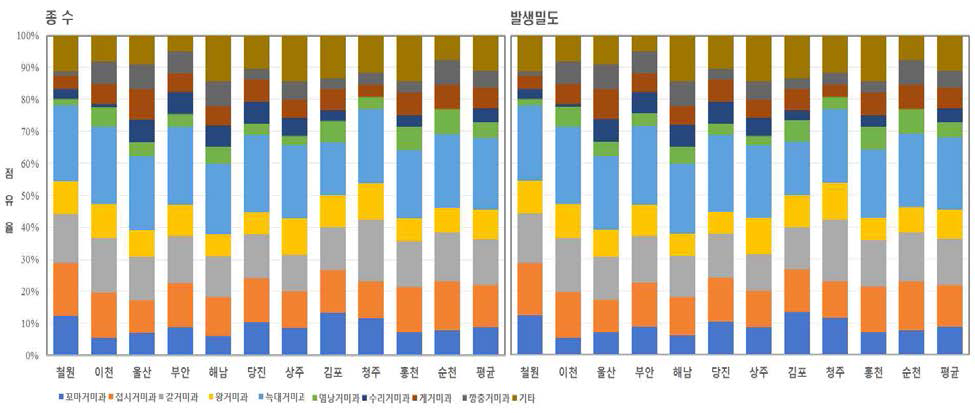 논거미 군집의 분류군별 군집구조