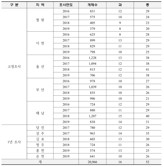 지역별 논거미 군집 현황