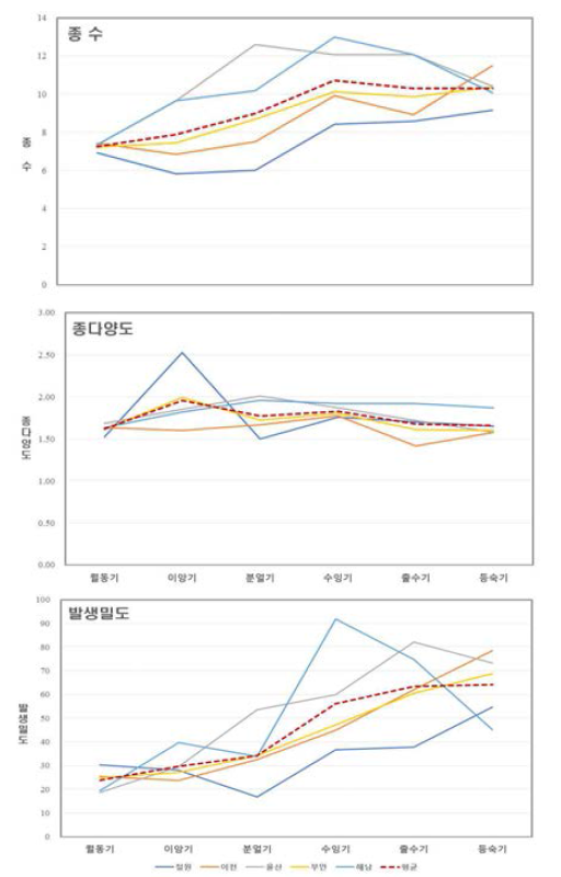 논거미 군집의 생물다양성 변동 (고정조사지, 2016∼19 평균)