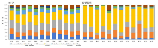 논거미의 기능군별 군집구조