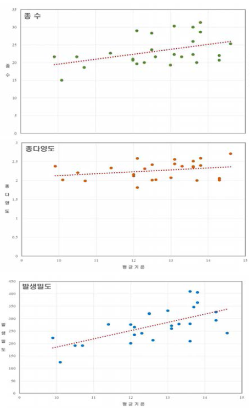 논거미 군집의 생물다양성과 평균기온과의 연관