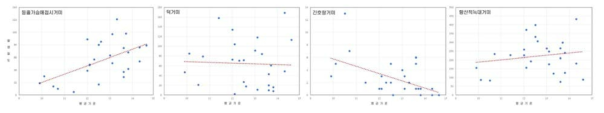 우점 논거미와 평균기온과의 연관