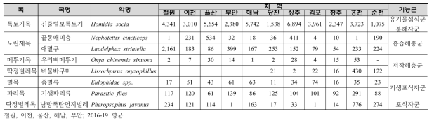 육상 절지동물 군집 모니터링 후보종 발생동향(논거미 제외)